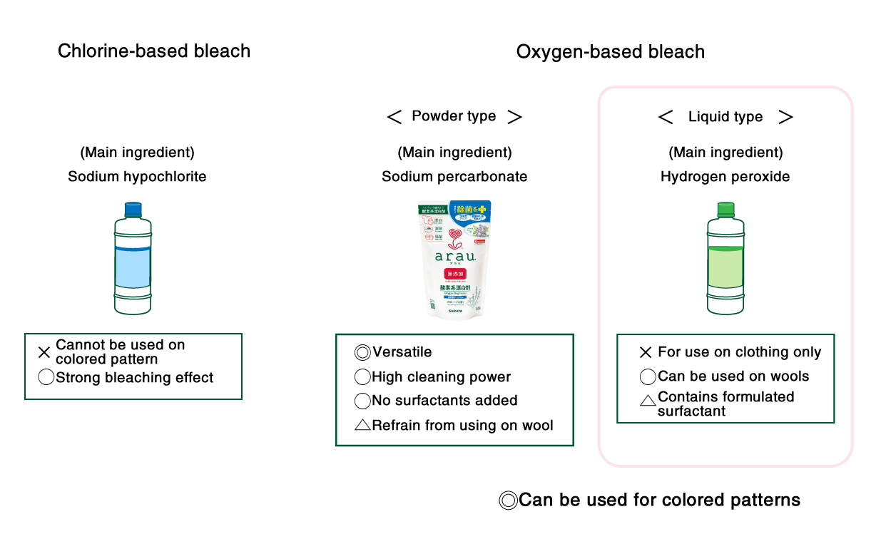 Chlorine versus Oxygen based bleaches