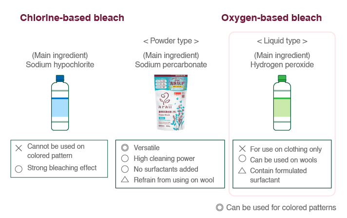 Chlorine versus Oxygen based bleaches