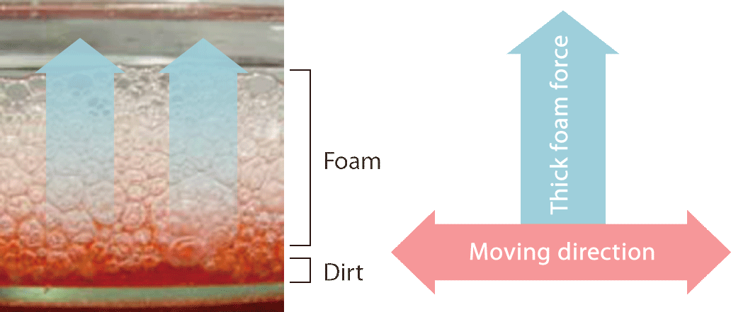 Wash away most dirt with less friction thanks to its thick foam force
