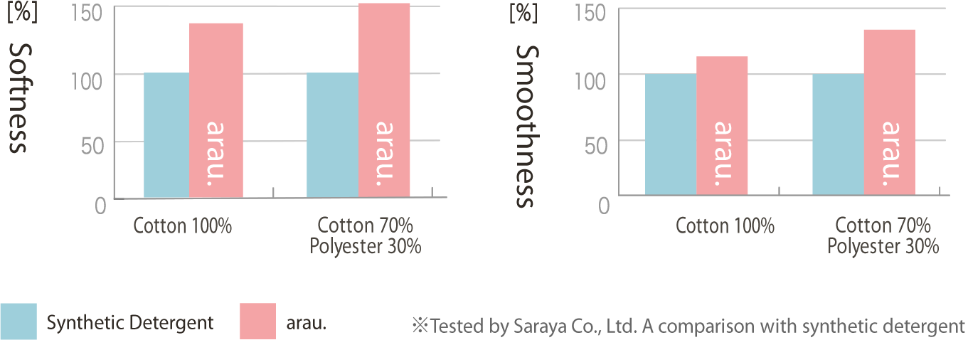 arau. vs synthetic detergent comparison