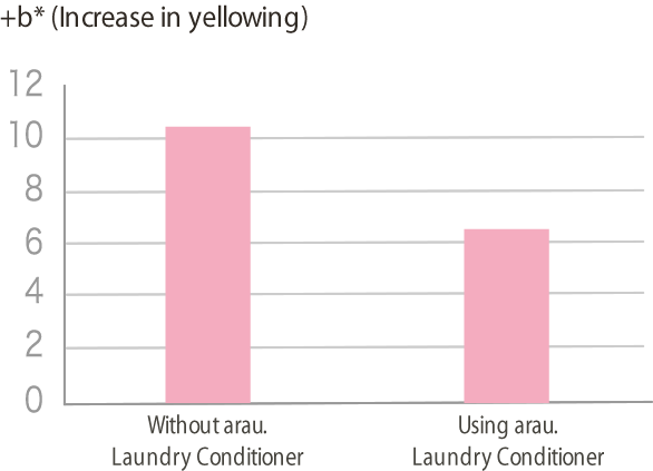 Yellowing comparison graph