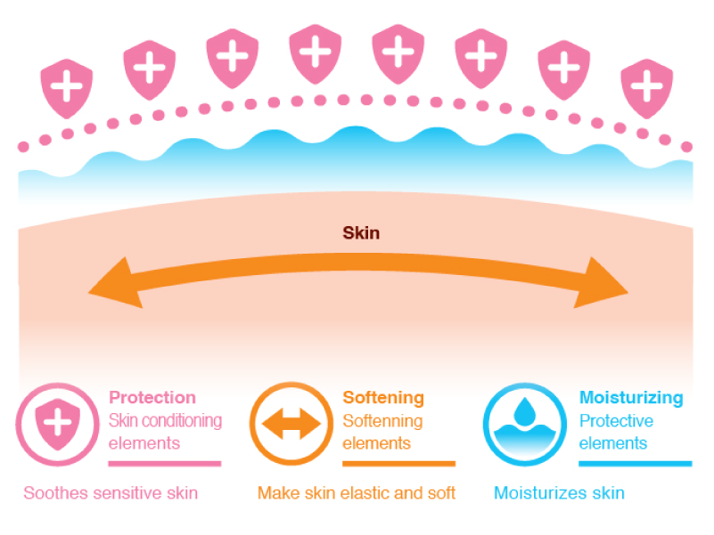 The different natural moisturizing components used in arau.baby Maternity Cream.
