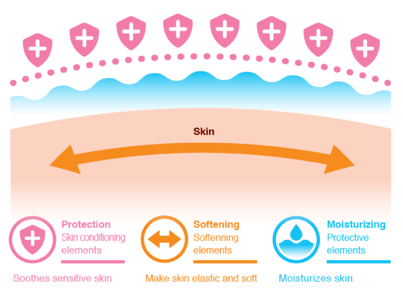 The different natural moisturizing components used in arau.baby Maternity Skin Cream.