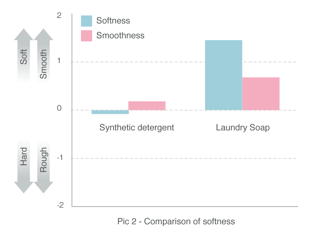 Picture 2 demonstrates a comparison of softness of fabric samples that were washed with Laundry Soap and with synthetic detergent, the latter being harder and rougher.