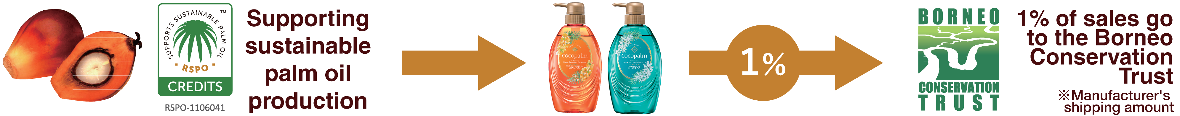 Cocopalm supports sustainable palm oil production and donates  1% of all sales to the Borneo Conservation Trust.