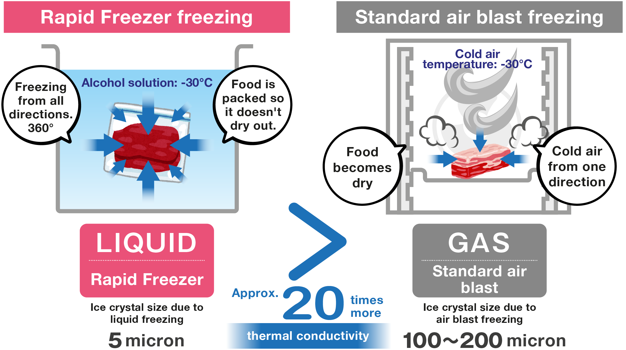 Comparison between Rapid Freezer's freezing method vs standard ones.