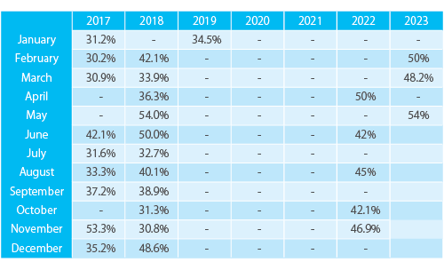 Table. Hand Hygiene Compliance Rate from 2017 to 2023