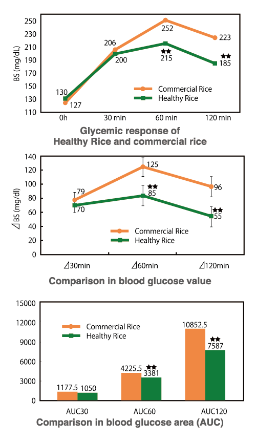 Figure 3. Glycemic responses of “Healthy Rice” compared to commercial rice
