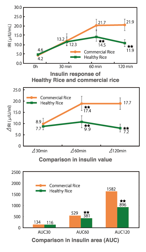 Figure 4. Insulin responses of “Healthy Rice” compared to commercial rice