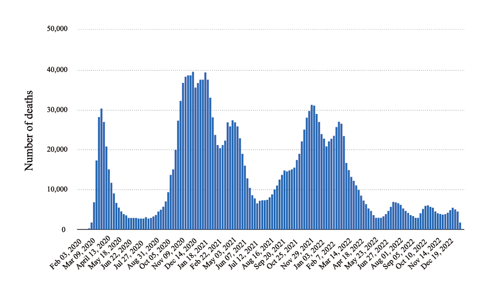 Figure 2. Number of new COVID-19 deaths in Europe, February 2020–December 2022