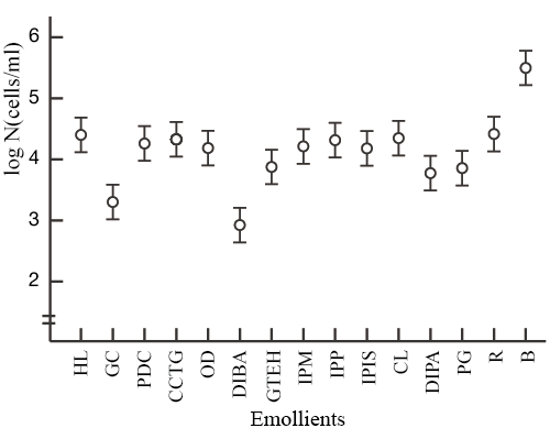 Fig 1. Bactericidal activity of the residue of test solutions against S.aureus