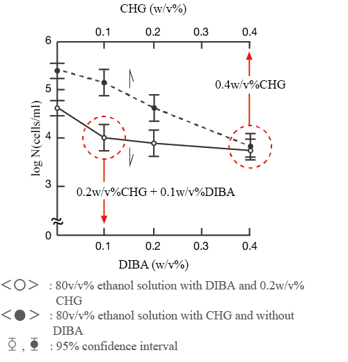 Fig 3. Relation between survivors of S. aureus and concentra­tion of DIBA or CHG