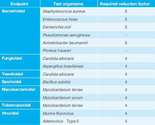 Selection of test organisms and required reductions