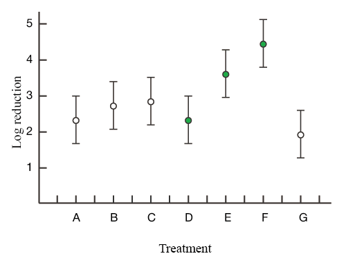 Fig 1. Survival of contaminated E.coli on the disinfected hands by the two preparations.