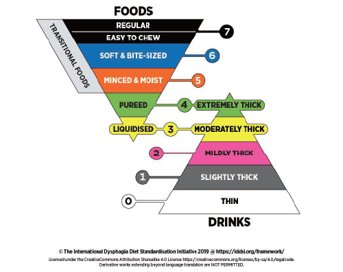 Figure 4. The IDDSI Framework (the Standard)