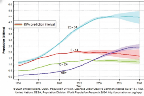 Figure 1. Trends and Projections of the World Population by Broad Age Groups