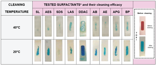 Cleaning efficacy of surfactants