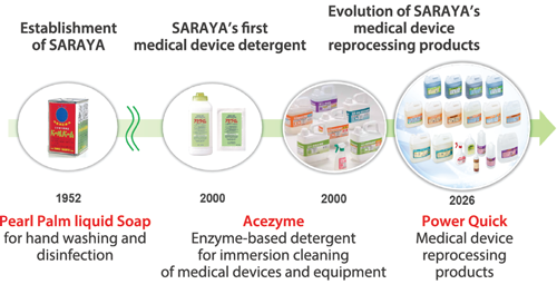 SARAYAs history of products for medicala device reprocessing