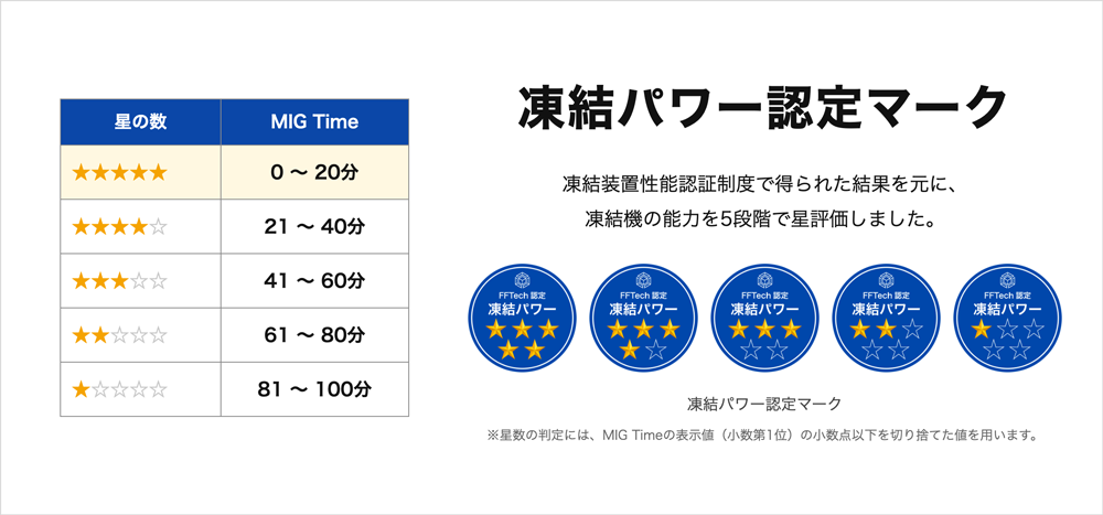 FFTech's Freezing Power rating: five levels based on MIG Time.