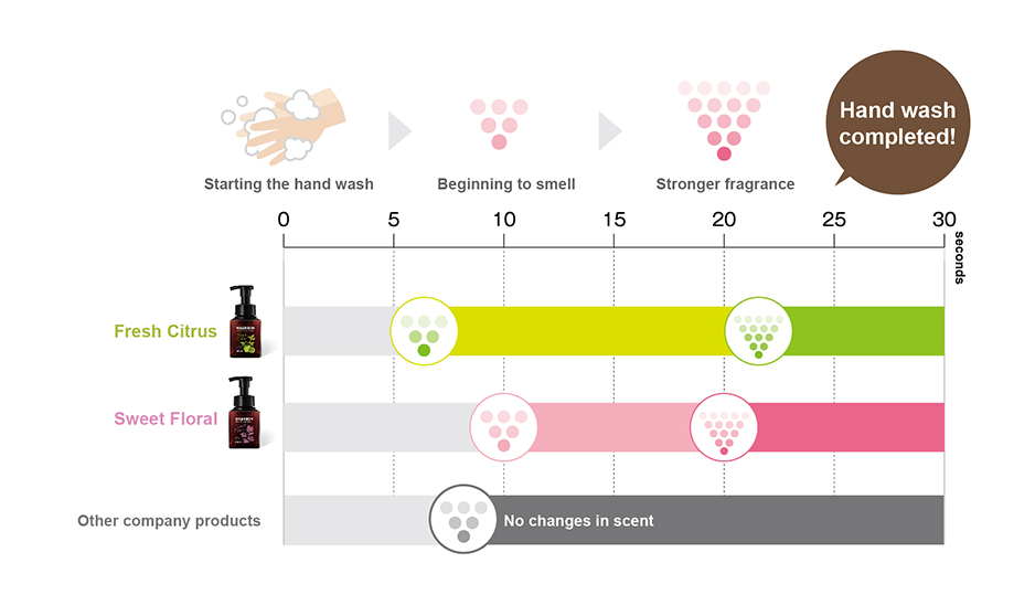 Experiments on fragrance during handwashing with Wash Bon (Saraya study).